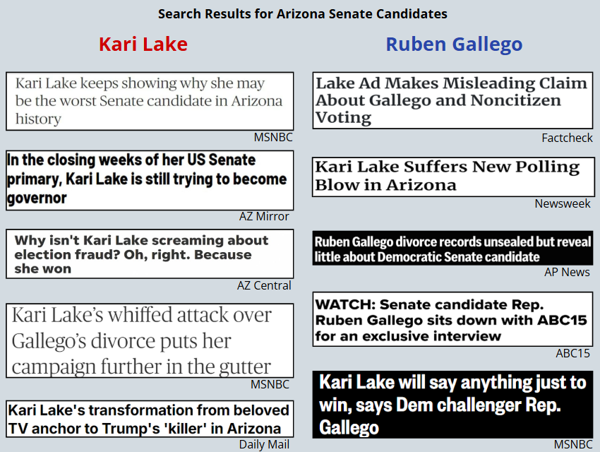 Gallego/Lake AZ Senate 2024